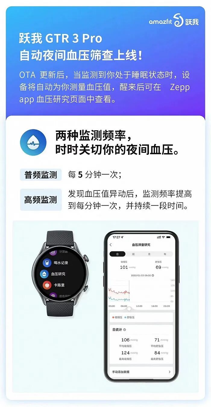 New Breakthrough in Smartwatches? Amazfit GTR 3 Pro Launches "Nighttime Blood Pressure Screening"