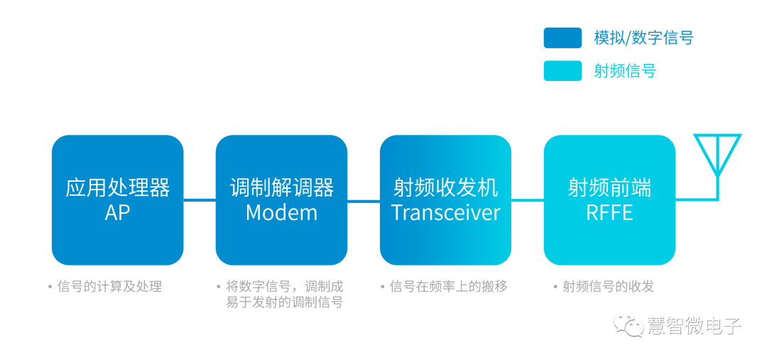 RF Transceivers: From Radio to 5G