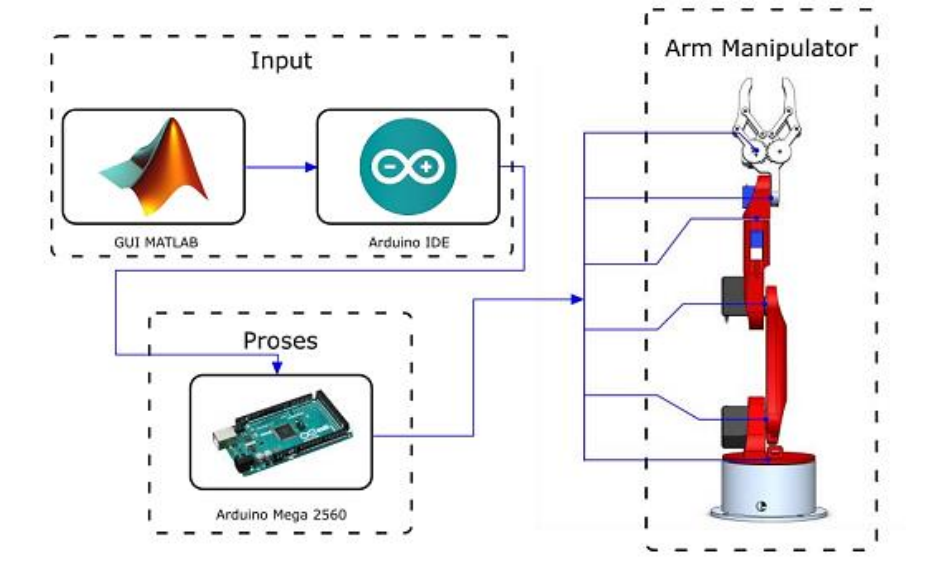Design of a Small Robotic Arm Based on Inverse Kinematics and Its Application in Grasping and Placing Tasks