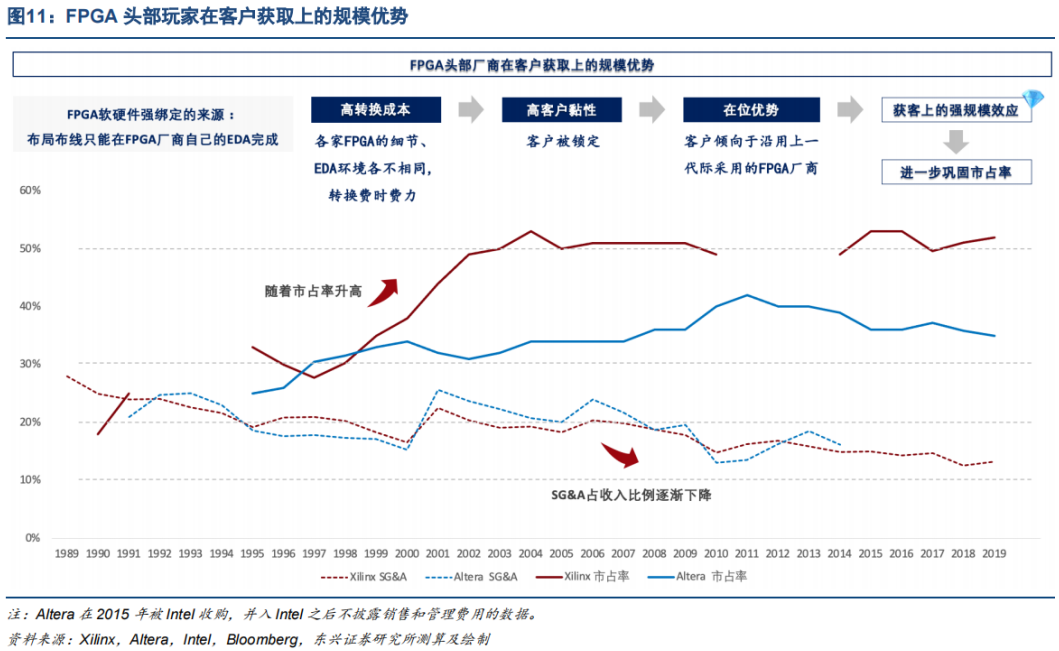 Industry Research: Universal Chip FPGA: (Twenty-Nine) FPGA Vendor Competitive Strategies