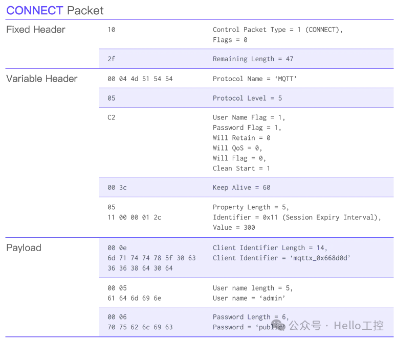 Detailed Explanation of MQTT Packets【01】: CONNECT & CONNACK