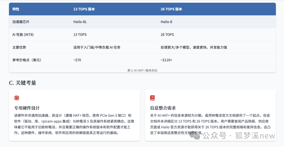 Raspberry Pi AI HAT+: Unleashing AI Superpowers with 26 TOPS from Scratch