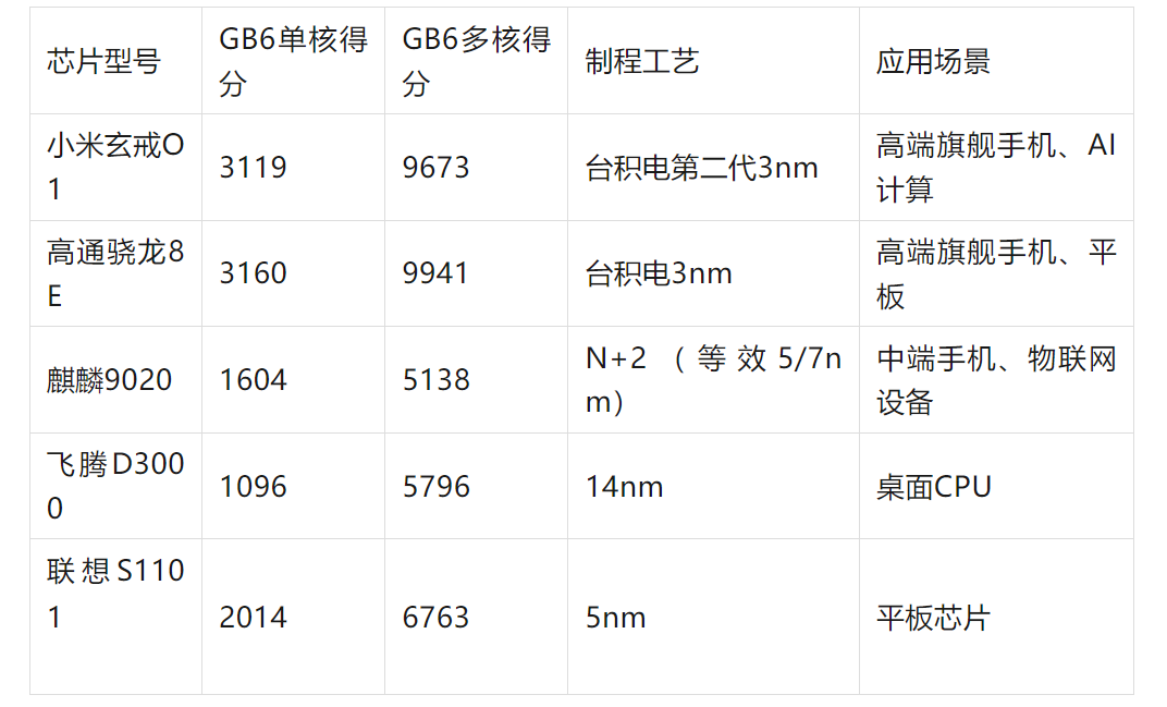 The Performance of Giant Baby ARM CPUs Lags Behind Mobile Chips
