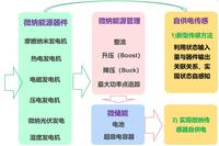 Micro-Nano Energy Harvesting and Self-Powered Sensing for Power Equipment