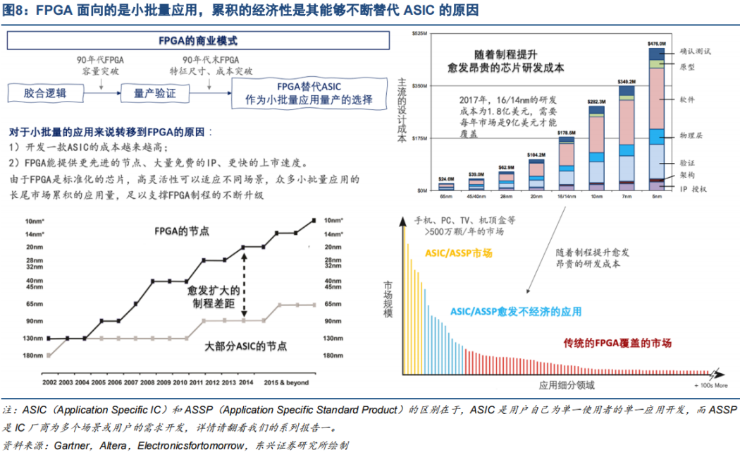 Industry Research: Universal Chip FPGA: (Twenty-Seven) FPGA Business Model