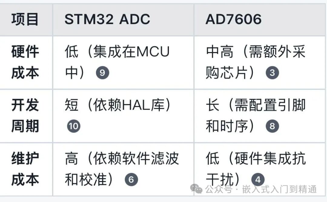 Using ADC Measurement: Internal STM32 ADC Pins vs. External ADC7606-like ADC Chips