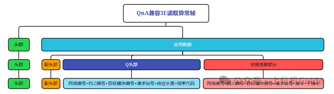 Analysis of Mitsubishi PLC MC Communication Protocol Messages