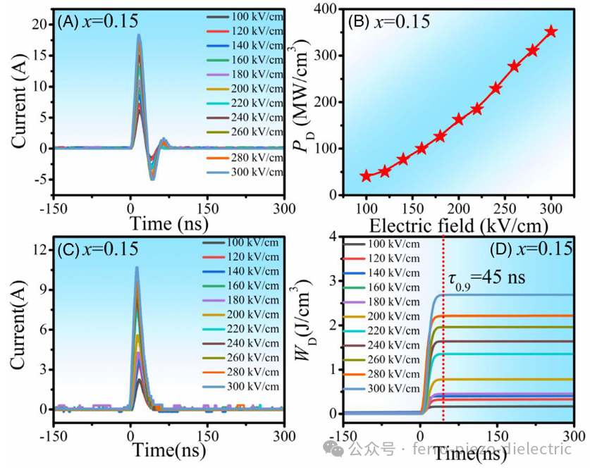 Lead-Free High Energy Storage Performance of Ternary Relaxor Ferroelectric Ceramics