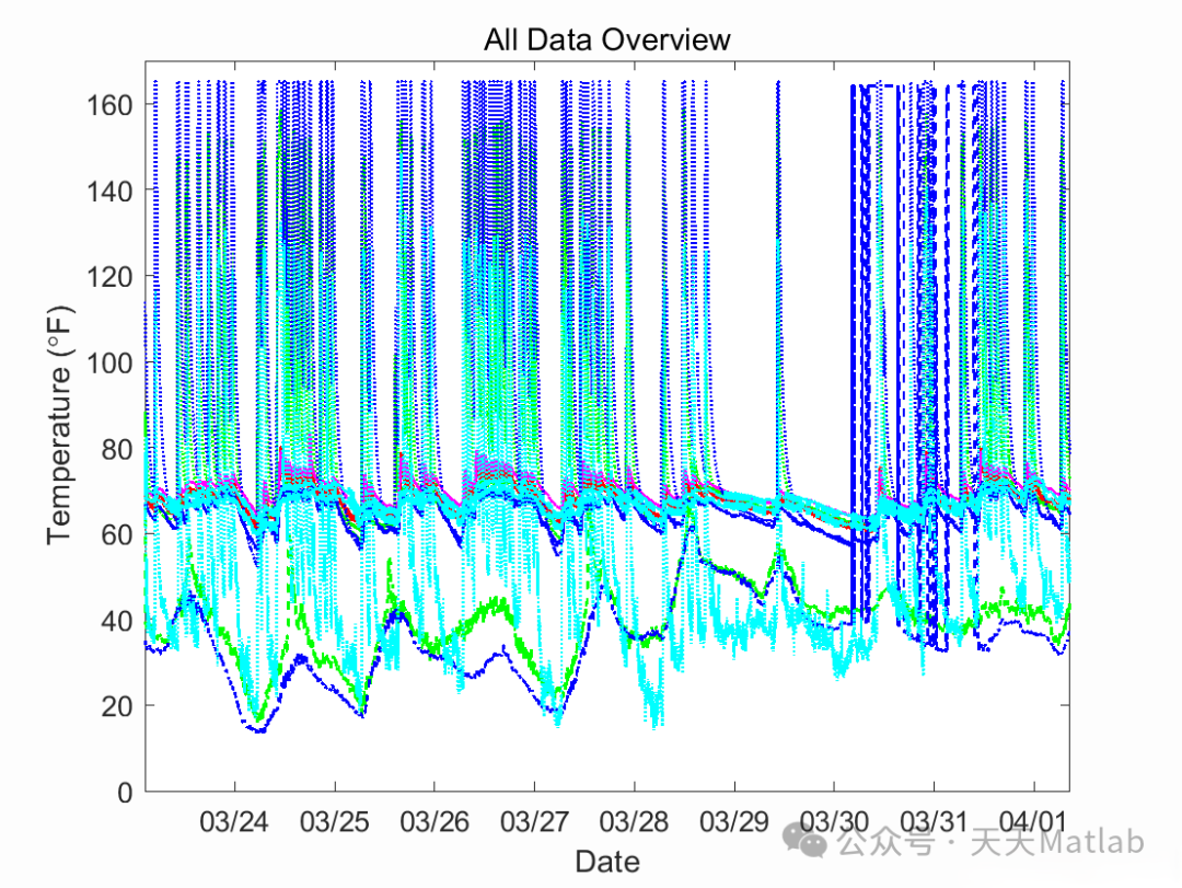 Research on Continuous Monitoring of Temperature Sensors in Wireless Networks Using MATLAB and XBee with MATLAB Code
