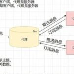 Basic Analysis of MQTT Protocol in Embedded Systems
