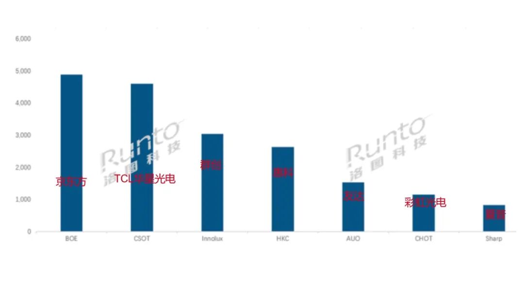 Has China's Screen Industry Left Japanese and Korean Manufacturers in Tears? Only One Foreign Company Remains in the Global LCD Market, All Others Are Chinese