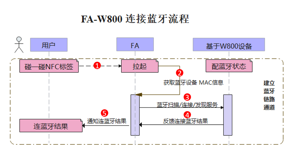 Introducing the Bluetooth Keyboard with 'Tap and Connect' Feature