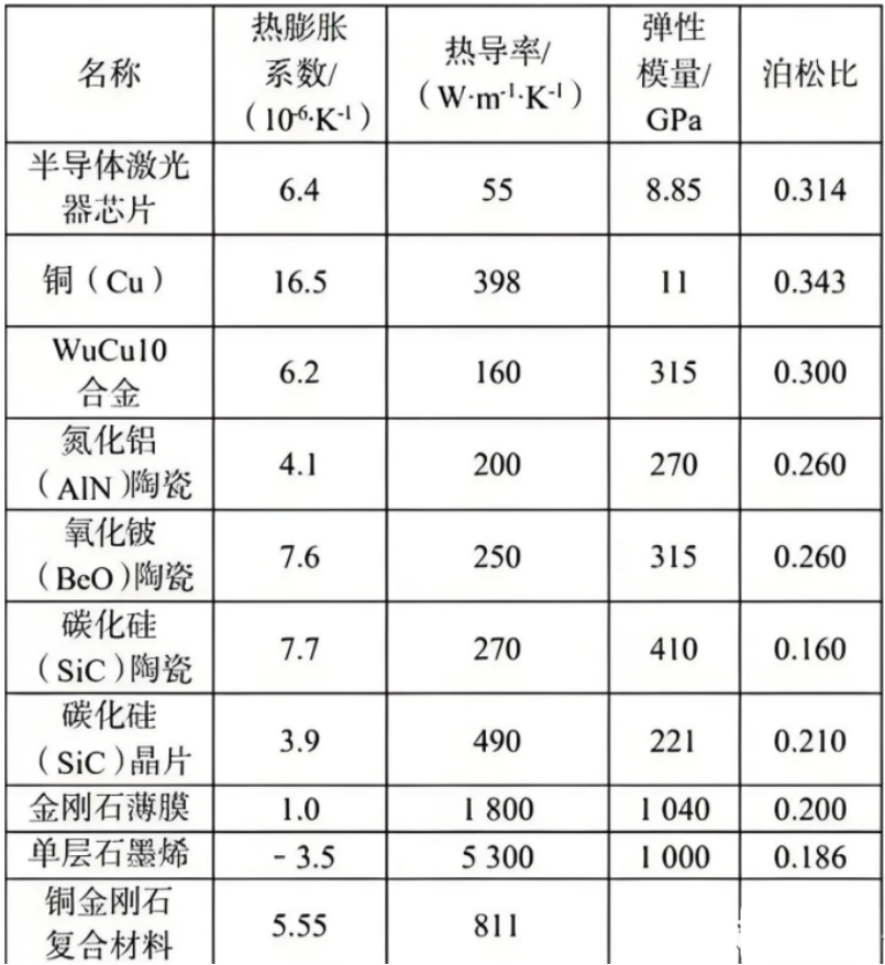 Thermal Sink Materials for Semiconductor Lasers