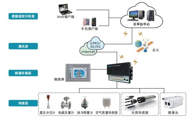 IoT Intelligent Measurement and Control System Solutions