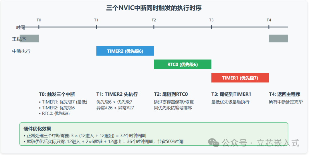 A Deep Dive into ARM Architecture: Understanding Cortex-M Exception Handling Mechanism