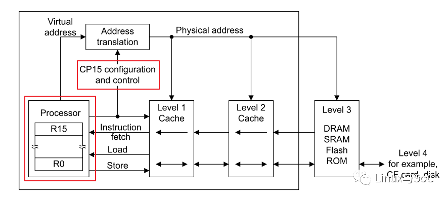 How to Operate CPU and Peripheral Registers in the Kernel