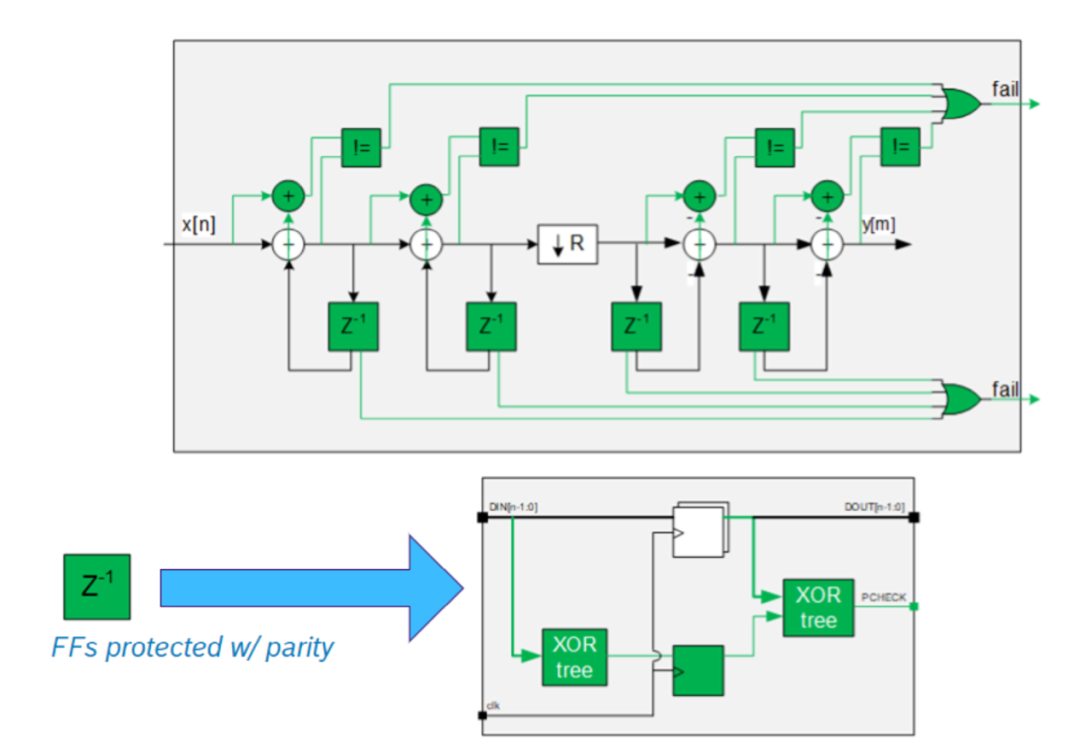 Development of Fault Injection Methods and Fault Coverage Analysis for Safety-Critical SoCs (Part 1)