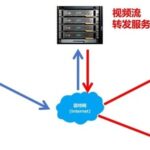 Streaming Video from ESP32-CAM to a Server for Forwarding