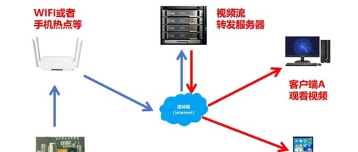 Streaming Video from ESP32-CAM to a Server for Forwarding