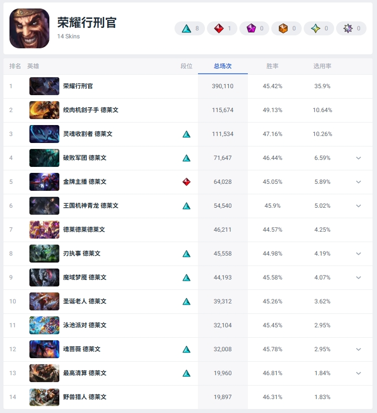 Current Global Popularity Rankings of ADC Skins (All Skins)