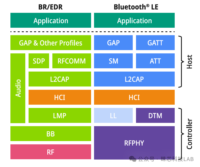 Bluetooth Standards and Appropriate Testing Solutions