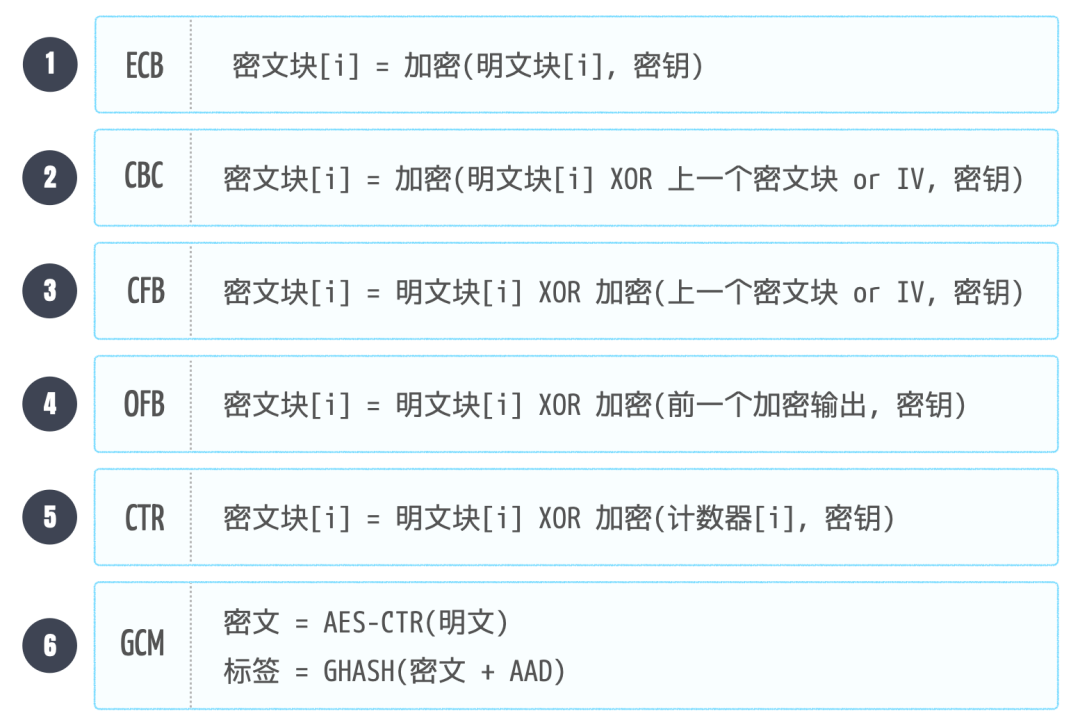 Understanding Symmetric Encryption Algorithms