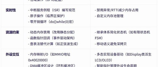 How to Learn C/C++ for Embedded Development?