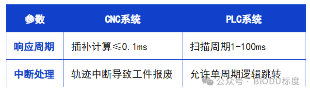 What Are the Differences Between CNC and PLC?