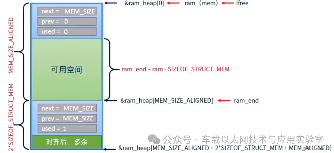 TCP/IP Communication Protocol (2) - LwIP Memory Management