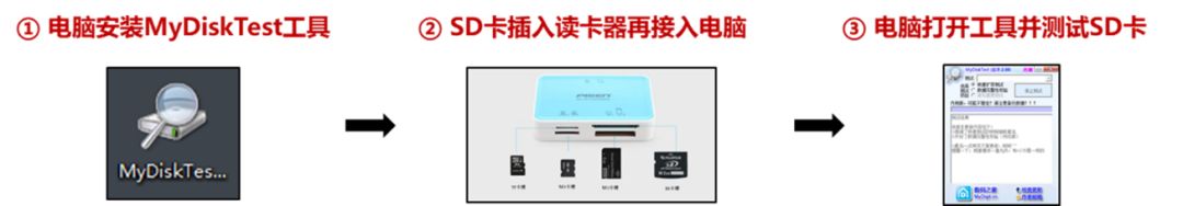 How to Interpret MyDiskTest Results for SD Card Issues?