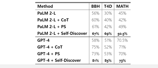 Google Launches 'Self-Discovery' Framework, Significantly Enhancing the Inference Capabilities of Large Models like GPT-4