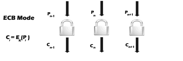 Performance Analysis of Data Encryption Algorithms - Part 1