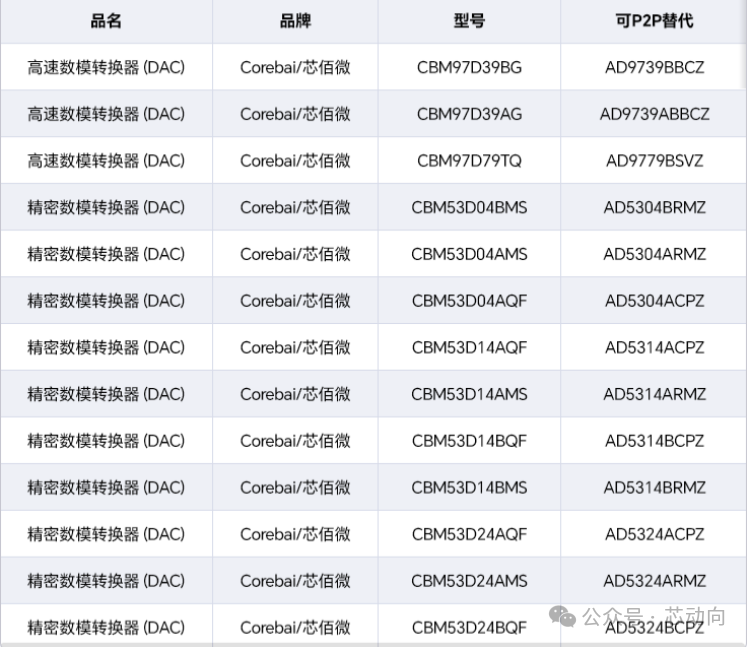 High-Speed Digital-to-Analog Converters (DAC) - Domestic Alternatives