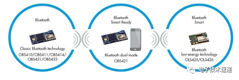 ZigBee, Bluetooth, and Bluetooth Smart: A Comparative Overview