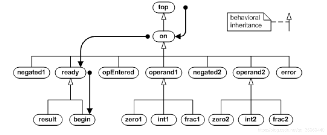 Embedded State Machine Programming - QP State Machine Framework