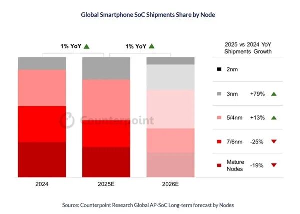 One-Third of Global Flagship Smartphones Will Use 3nm or 2nm Process by 2026