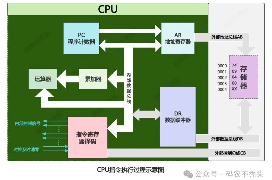 Fundamental Principles of CPU Bus Architecture