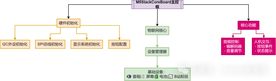 M5Stack Audio Expansion Module: Driver Implementation and XiaoZhi Porting
