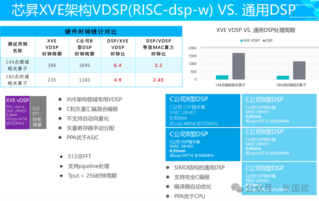 RISC-V DSP New Instruction Set and DSA Architecture Drive Innovations in Wireless Communication Performance!