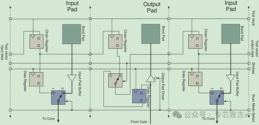 DAP, JTAG, and Boundary Scan