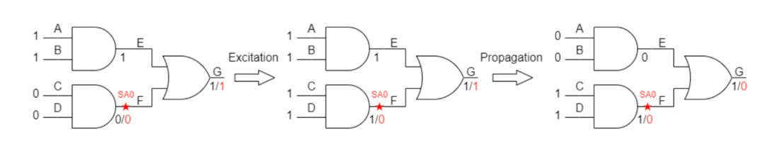 Development of Fault Injection Methods and Fault Coverage Analysis for Safety-Critical SoCs (Part 1)