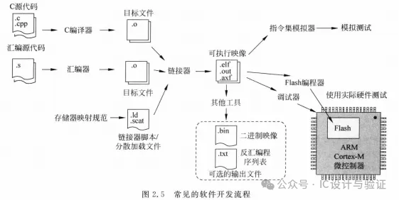 Introduction to Embedded Software Development for ARM Cortex-M3/M4 (Part 2)