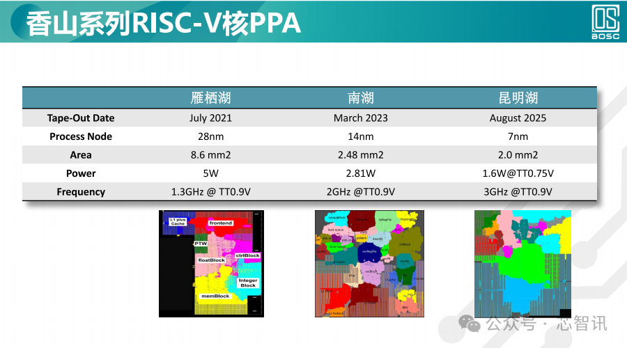 Performance Benchmarking Against Arm N2! Domestic Open-Source RISC-V CPU Reduces Chip Design Costs by 33%!