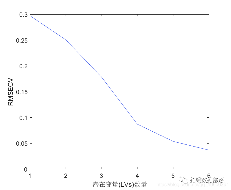 Partial Least Squares (PLS) Regression Model in Matlab: Outlier Detection and Variable Selection