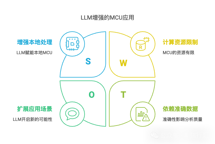 The Collision of MCU and LLM: Exploring the Possibilities of AIoT
