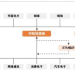 PCB: Resonance of Cycles and Growth, Industry Upgrade in the AI Era