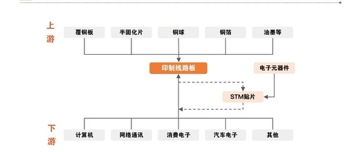 PCB: Resonance of Cycles and Growth, Industry Upgrade in the AI Era
