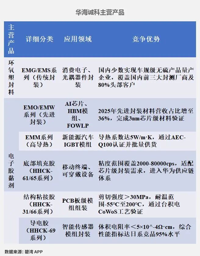 Analysis of Semiconductor Packaging Materials: Business Overview of Feikai Materials, Huahai Chengke, Qiangli New Materials, Shanghai Xinyang, Debang Technology, and Lianrui New Materials