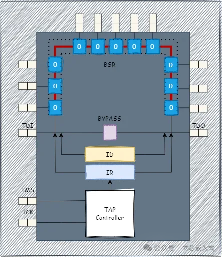 In-Depth JTAG Boundary Scan: Hardcore Techniques for Embedded Testing