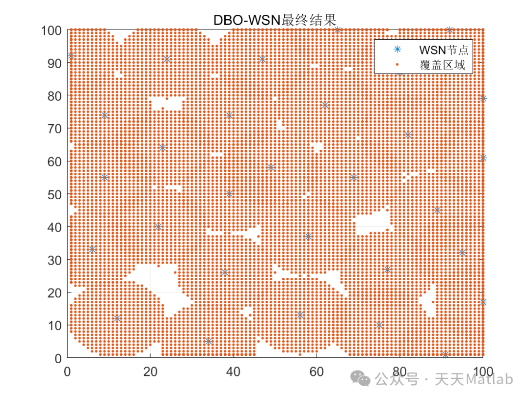 Research on Wireless Sensor Network Coverage Optimization Based on Dung Beetle Optimization Algorithm with Matlab Code
